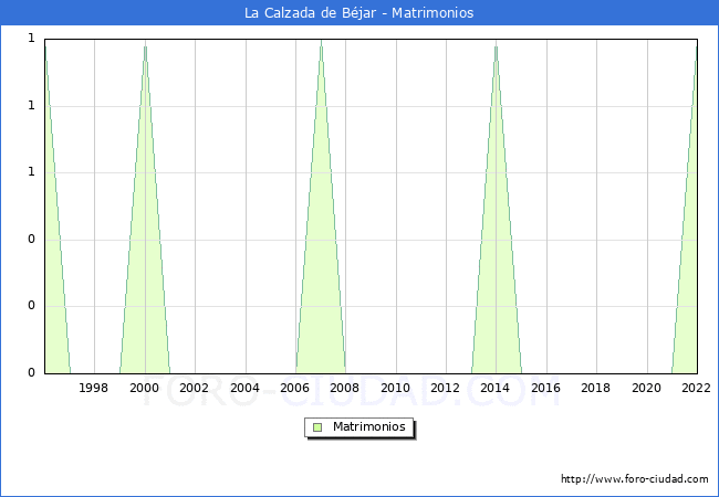 Numero de Matrimonios en el municipio de La Calzada de Bjar desde 1996 hasta el 2022 