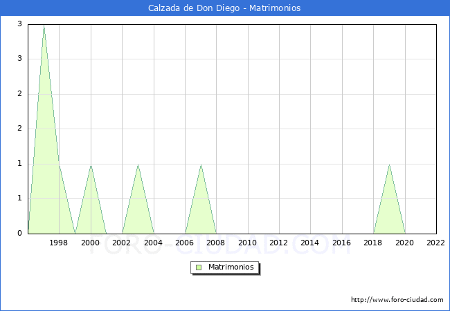 Numero de Matrimonios en el municipio de Calzada de Don Diego desde 1996 hasta el 2022 