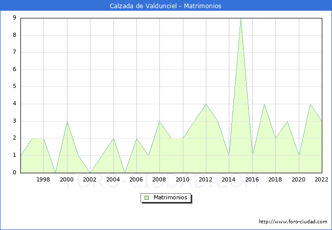 Numero de Matrimonios en el municipio de Calzada de Valdunciel desde 1996 hasta el 2022 