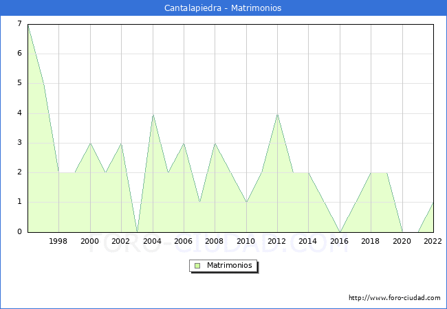 Numero de Matrimonios en el municipio de Cantalapiedra desde 1996 hasta el 2022 