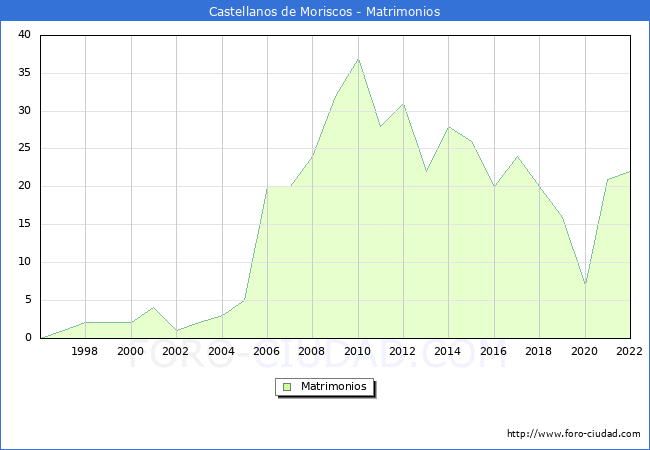 Numero de Matrimonios en el municipio de Castellanos de Moriscos desde 1996 hasta el 2022 