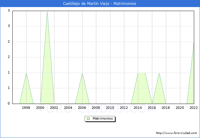 Numero de Matrimonios en el municipio de Castillejo de Martn Viejo desde 1996 hasta el 2022 
