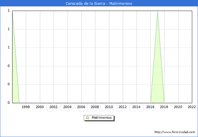 Numero de Matrimonios en el municipio de Cereceda de la Sierra desde 1996 hasta el 2022 