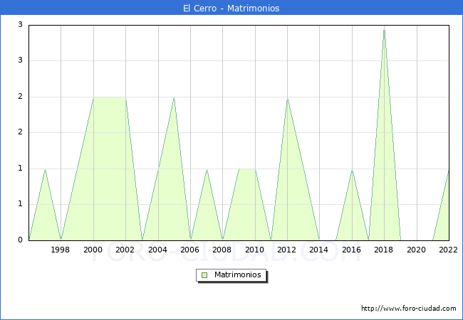 Numero de Matrimonios en el municipio de El Cerro desde 1996 hasta el 2022 