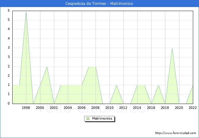 Numero de Matrimonios en el municipio de Cespedosa de Tormes desde 1996 hasta el 2022 