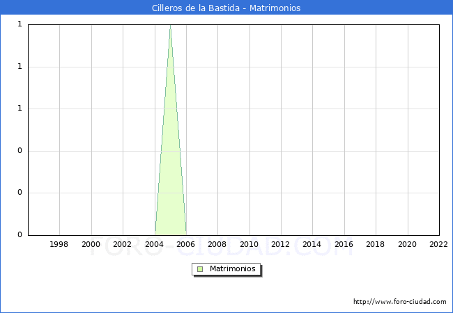 Numero de Matrimonios en el municipio de Cilleros de la Bastida desde 1996 hasta el 2022 