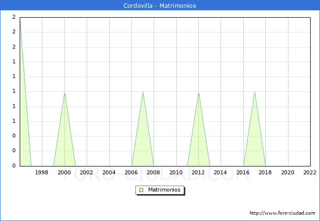 Numero de Matrimonios en el municipio de Cordovilla desde 1996 hasta el 2022 