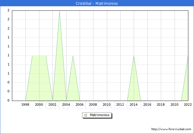 Numero de Matrimonios en el municipio de Cristbal desde 1996 hasta el 2022 