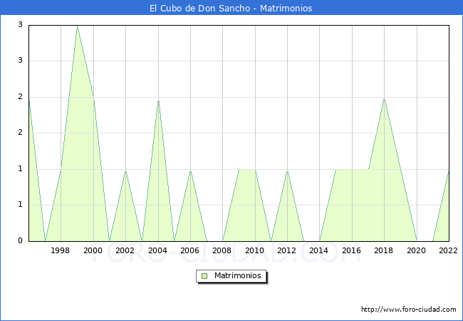 Numero de Matrimonios en el municipio de El Cubo de Don Sancho desde 1996 hasta el 2022 