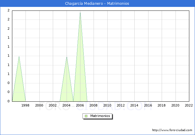 Numero de Matrimonios en el municipio de Chagarca Medianero desde 1996 hasta el 2022 