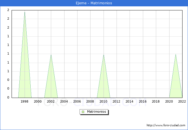 Numero de Matrimonios en el municipio de Ejeme desde 1996 hasta el 2022 