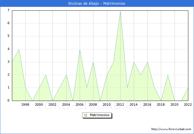 Numero de Matrimonios en el municipio de Encinas de Abajo desde 1996 hasta el 2022 