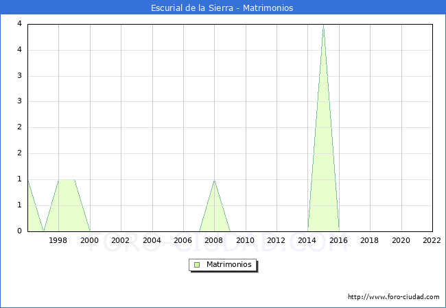 Numero de Matrimonios en el municipio de Escurial de la Sierra desde 1996 hasta el 2022 