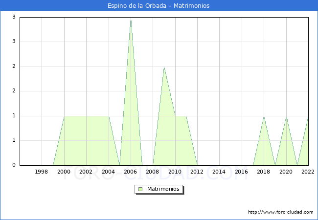 Numero de Matrimonios en el municipio de Espino de la Orbada desde 1996 hasta el 2022 