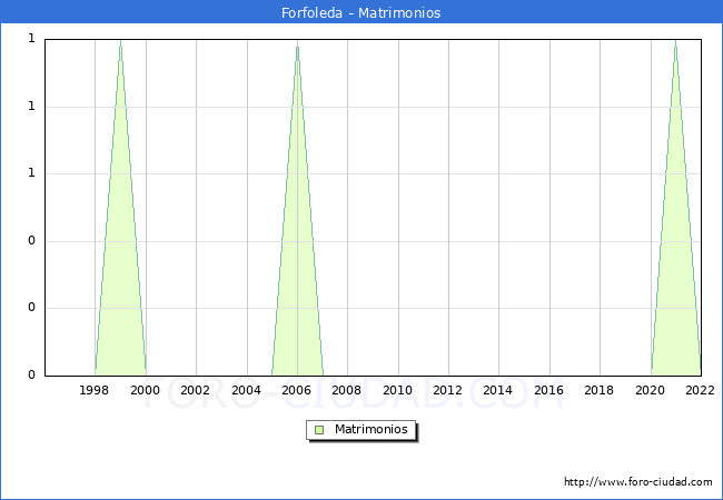 Numero de Matrimonios en el municipio de Forfoleda desde 1996 hasta el 2022 