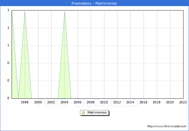 Numero de Matrimonios en el municipio de Fresnedoso desde 1996 hasta el 2022 