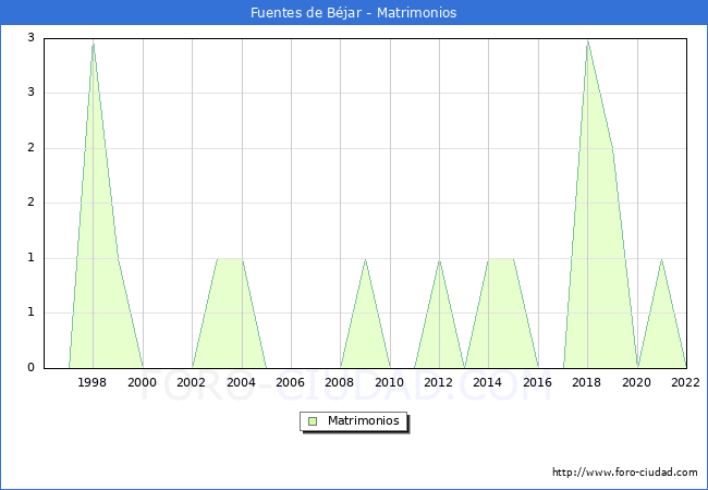 Numero de Matrimonios en el municipio de Fuentes de Bjar desde 1996 hasta el 2022 