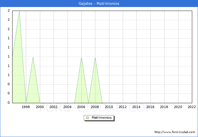 Numero de Matrimonios en el municipio de Gajates desde 1996 hasta el 2022 