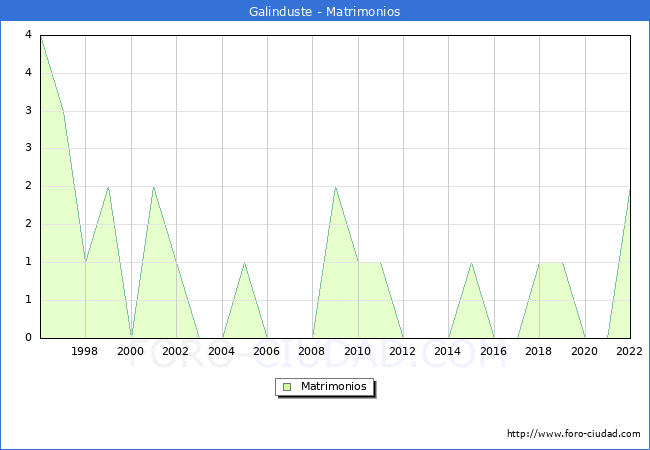 Numero de Matrimonios en el municipio de Galinduste desde 1996 hasta el 2022 