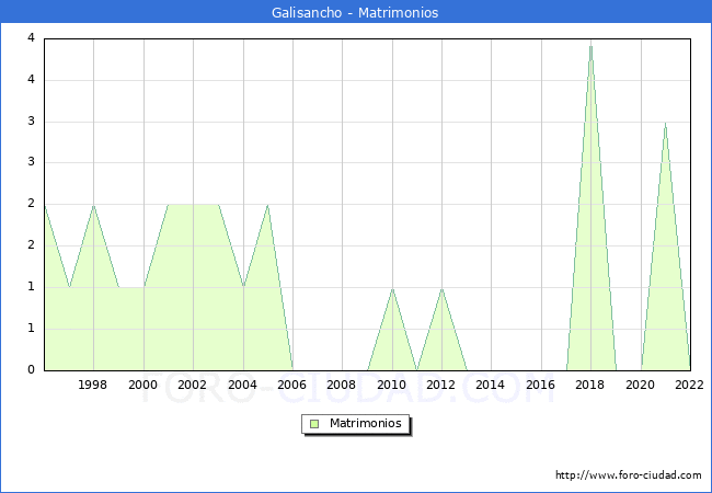 Numero de Matrimonios en el municipio de Galisancho desde 1996 hasta el 2022 