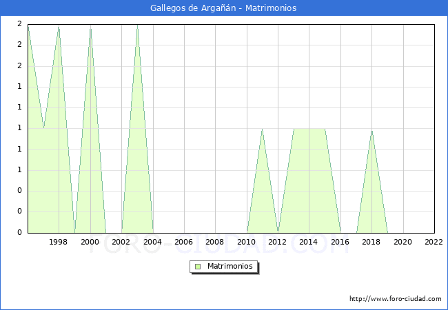 Numero de Matrimonios en el municipio de Gallegos de Argan desde 1996 hasta el 2022 