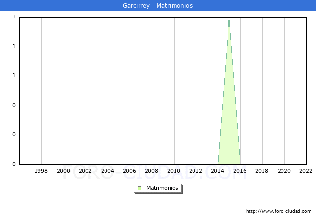 Numero de Matrimonios en el municipio de Garcirrey desde 1996 hasta el 2022 