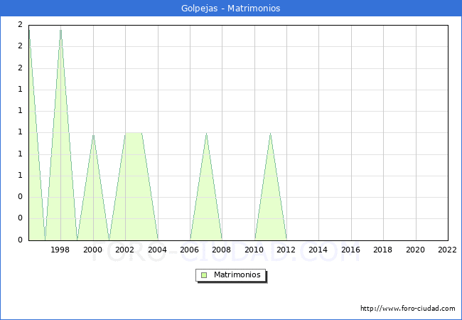 Numero de Matrimonios en el municipio de Golpejas desde 1996 hasta el 2022 