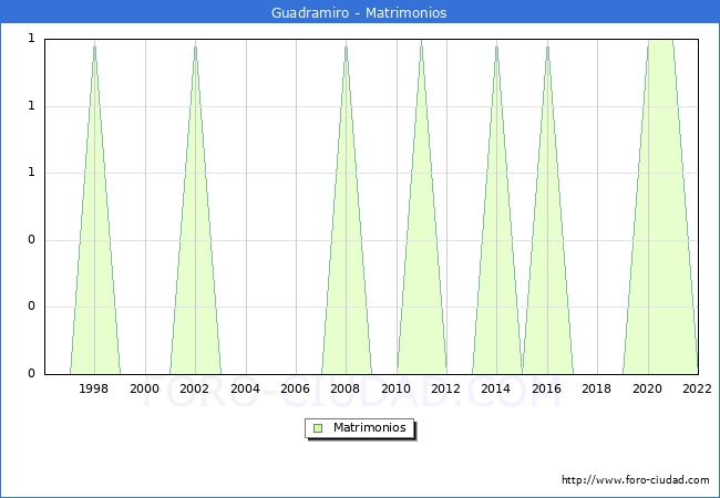 Numero de Matrimonios en el municipio de Guadramiro desde 1996 hasta el 2022 