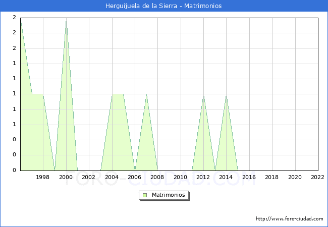 Numero de Matrimonios en el municipio de Herguijuela de la Sierra desde 1996 hasta el 2022 