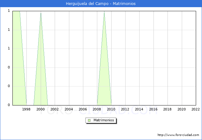 Numero de Matrimonios en el municipio de Herguijuela del Campo desde 1996 hasta el 2022 