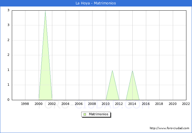 Numero de Matrimonios en el municipio de La Hoya desde 1996 hasta el 2022 