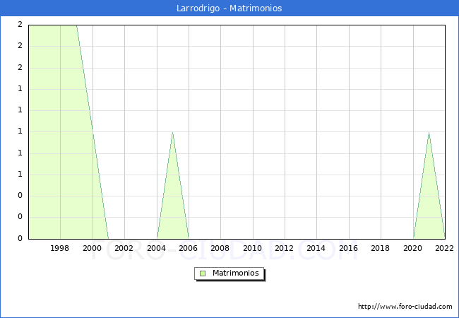 Numero de Matrimonios en el municipio de Larrodrigo desde 1996 hasta el 2022 
