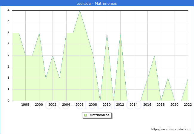 Numero de Matrimonios en el municipio de Ledrada desde 1996 hasta el 2022 