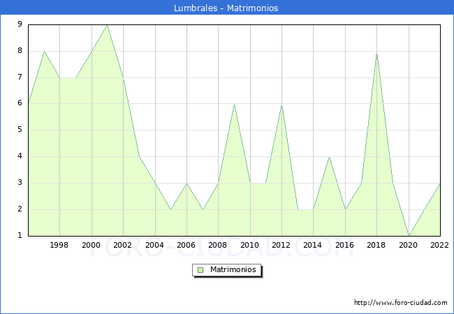 Numero de Matrimonios en el municipio de Lumbrales desde 1996 hasta el 2022 