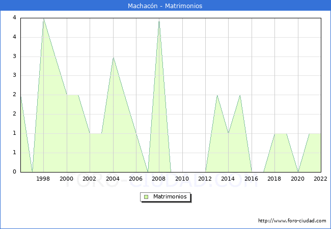 Numero de Matrimonios en el municipio de Machacn desde 1996 hasta el 2022 