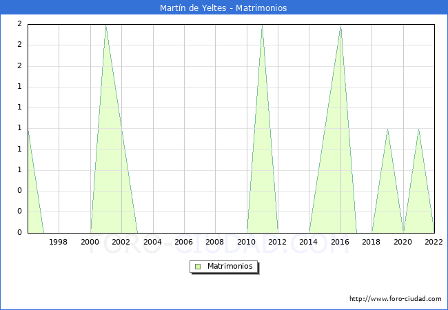 Numero de Matrimonios en el municipio de Martn de Yeltes desde 1996 hasta el 2022 