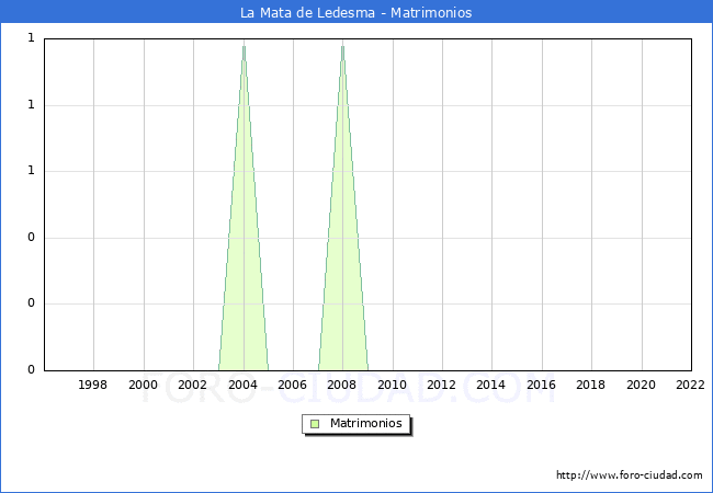 Numero de Matrimonios en el municipio de La Mata de Ledesma desde 1996 hasta el 2022 