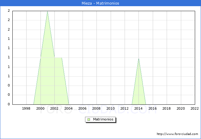 Numero de Matrimonios en el municipio de Mieza desde 1996 hasta el 2022 