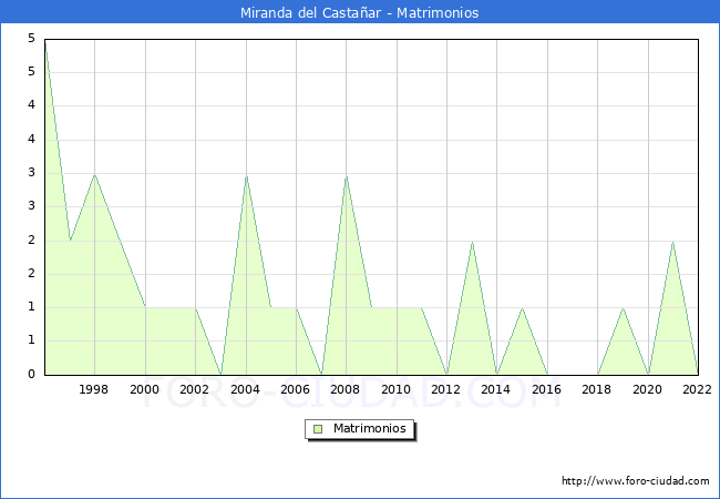 Numero de Matrimonios en el municipio de Miranda del Castaar desde 1996 hasta el 2022 