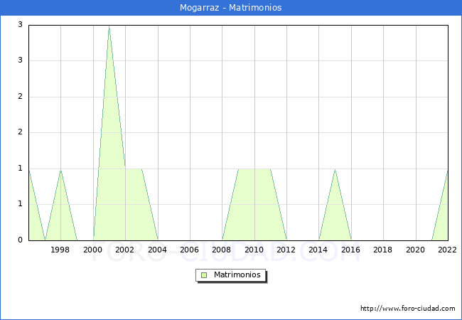 Numero de Matrimonios en el municipio de Mogarraz desde 1996 hasta el 2022 
