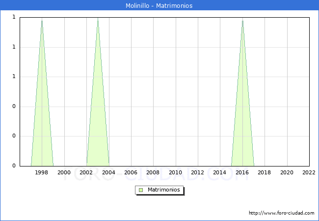 Numero de Matrimonios en el municipio de Molinillo desde 1996 hasta el 2022 