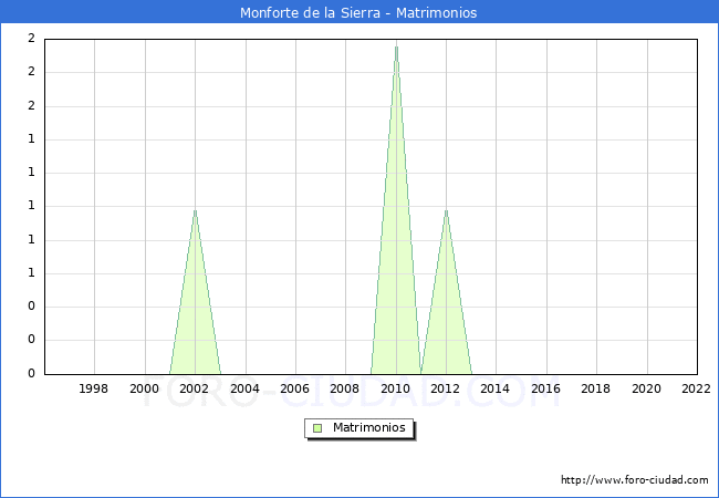 Numero de Matrimonios en el municipio de Monforte de la Sierra desde 1996 hasta el 2022 