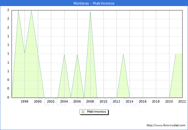 Numero de Matrimonios en el municipio de Monleras desde 1996 hasta el 2022 