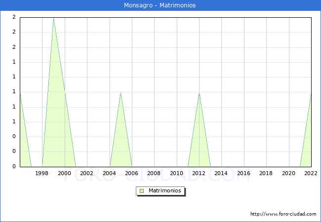 Numero de Matrimonios en el municipio de Monsagro desde 1996 hasta el 2022 