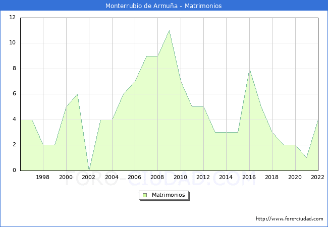 Numero de Matrimonios en el municipio de Monterrubio de Armua desde 1996 hasta el 2022 