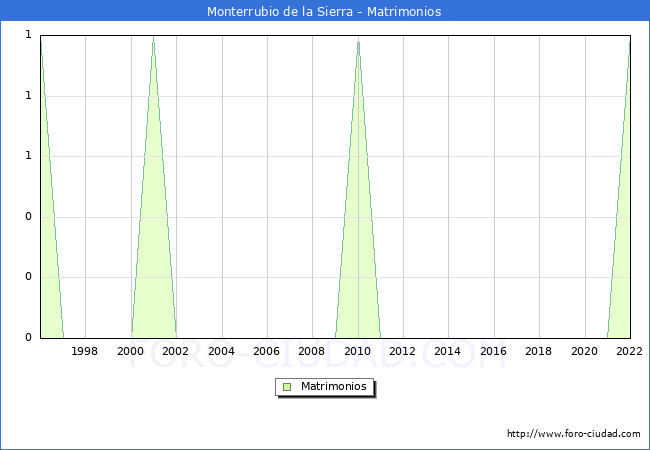Numero de Matrimonios en el municipio de Monterrubio de la Sierra desde 1996 hasta el 2022 