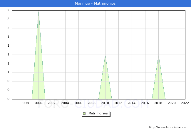 Numero de Matrimonios en el municipio de Morigo desde 1996 hasta el 2022 