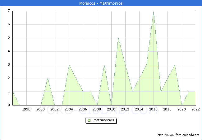 Numero de Matrimonios en el municipio de Moriscos desde 1996 hasta el 2022 