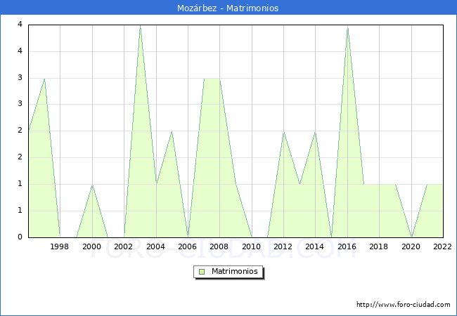 Numero de Matrimonios en el municipio de Mozrbez desde 1996 hasta el 2022 