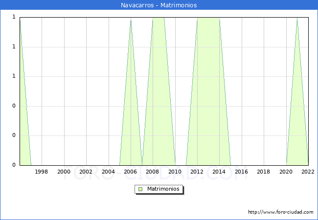 Numero de Matrimonios en el municipio de Navacarros desde 1996 hasta el 2022 